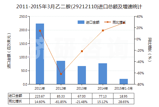 2011-2015年3月乙二胺(29212110)進(jìn)口總額及增速統(tǒng)計